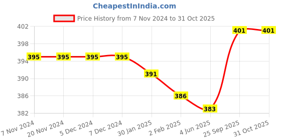 firstcry.com Teddy Sinker Knit Full Sleeves Shirt Style Night Suit with Hearts Print - Navy Blue teddy Price History Graph from 7 Nov 2024 to 31 Oct 2025