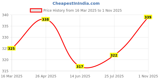 firstcry.com Teddy Sinker Knit Full Sleeves T-Shirt & Lounge Pants Set With Camping Theme Print -Peach & Navy teddy Price History Graph from 16 Mar 2025 to 1 Nov 2025