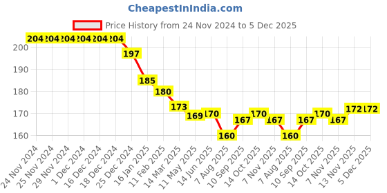 firstcry.com Teddy Sinker Knit Full Sleeves T-Shirt with Floral Print - Light Peach teddy Price History Graph from 24 Nov 2024 to 5 Dec 2025
