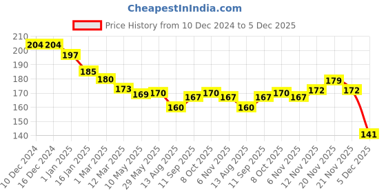 firstcry.com Teddy Sinker Knit Full Sleeves T-Shirt with Floral Print - Light Peach teddy Price History Graph from 10 Dec 2024 to 5 Dec 2025