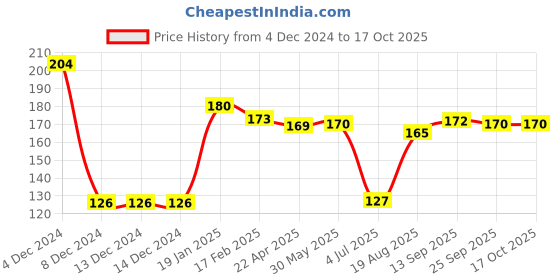 firstcry.com Teddy Sinker Knit Full Sleeves T-Shirt with Text & Heart Print - Beige teddy Price History Graph from 4 Dec 2024 to 16 Oct 2025