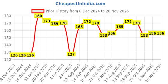 firstcry.com Teddy Sinker Knit Full Sleeves T-Shirt with Text & Kitty Print - Pink teddy Price History Graph from 8 Dec 2024 to 28 Nov 2025