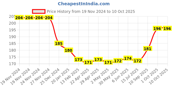 firstcry.com Teddy Sinker Knit Full Sleeves T-shirt with Text & UnicornPrint - Light Blue teddy Price History Graph from 19 Nov 2024 to 9 Oct 2025