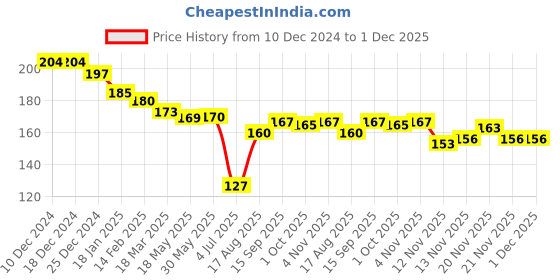 firstcry.com Teddy Sinker Knit Full Sleeves T-Shirt with Text Print - Light Green teddy Price History Graph from 10 Dec 2024 to 1 Dec 2025