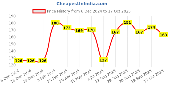firstcry.com Teddy Sinker Knit Full Sleeves T-Shirt with Text Print - Light Peach teddy Price History Graph from 6 Dec 2024 to 17 Oct 2025
