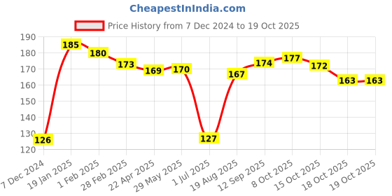 firstcry.com Teddy Sinker Knit Full Sleeves T-Shirt with Text Print - Light Peach teddy Price History Graph from 7 Dec 2024 to 18 Oct 2025