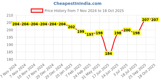 firstcry.com Teddy Sinker Knit Full Sleeves T-Shirt with Text Print - Mauve teddy Price History Graph from 7 Nov 2024 to 18 Oct 2025
