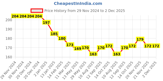 firstcry.com Teddy Sinker Knit Full Sleeves T-Shirt with Text Print - Navy Blue teddy Price History Graph from 29 Nov 2024 to 2 Dec 2025