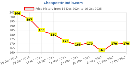 firstcry.com Teddy Sinker Knit Full Sleeves T-Shirt with Text Print - Navy Blue teddy Price History Graph from 16 Dec 2024 to 16 Oct 2025