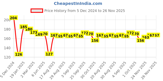 firstcry.com Teddy Sinker Knit Full Sleeves T-Shirt with Text Print - Pink teddy Price History Graph from 5 Dec 2024 to 25 Nov 2025