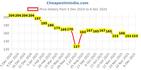 firstcry.com Teddy Sinker Knit Full Sleeves T-Shirt with Text Print - Pink teddy Price History Graph from 5 Dec 2024 to 4 Dec 2025