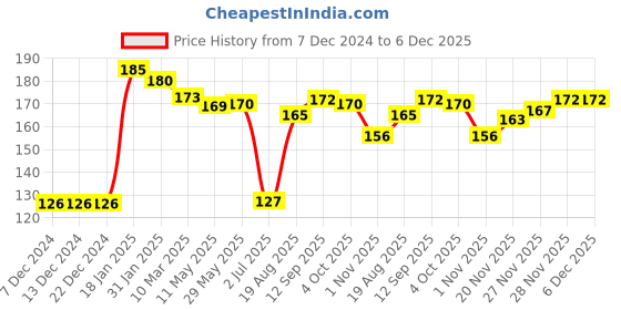 firstcry.com Teddy Sinker Knit Full Sleeves T-Shirt with Text Print - Pink teddy Price History Graph from 7 Dec 2024 to 5 Dec 2025