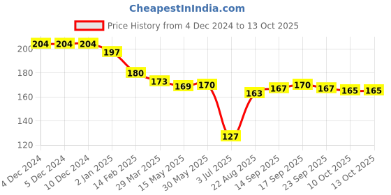 firstcry.com Teddy Sinker Knit Full Sleeves T-Shirt with Text Print - Pink teddy Price History Graph from 4 Dec 2024 to 13 Oct 2025