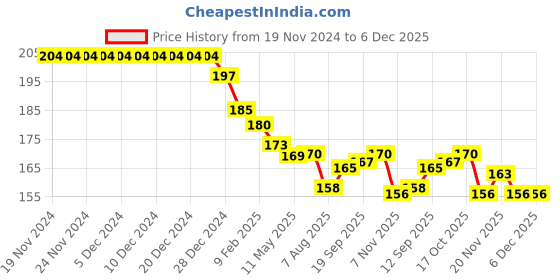 firstcry.com Teddy Sinker Knit Full Sleeves T-shirt with Text Print - Sea Green teddy Price History Graph from 19 Nov 2024 to 6 Dec 2025
