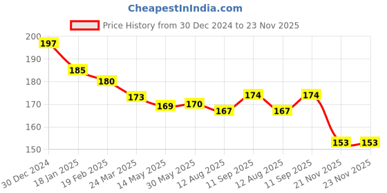 firstcry.com Teddy Sinker Knit Full Sleeves T-Shirt with Text Print - Tan teddy Price History Graph from 30 Dec 2024 to 22 Nov 2025
