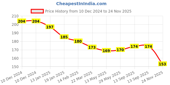 firstcry.com Teddy Sinker Knit Full Sleeves T-Shirt with Text Print - Tan teddy Price History Graph from 10 Dec 2024 to 24 Nov 2025
