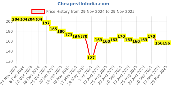 firstcry.com Teddy Sinker Knit Full Sleeves Text Printed T-Shirt - Light Peach teddy Price History Graph from 29 Nov 2024 to 29 Nov 2025