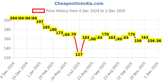firstcry.com Teddy Sinker Knit Full Sleeves Text Printed T-Shirt - Light Peach teddy Price History Graph from 4 Dec 2024 to 30 Nov 2025
