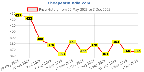 firstcry.com Teddy Sinker Knit Half Sleeves Co-Ord Night Suit with Stripes - Light Blue teddy Price History Graph from 29 May 2025 to 3 Dec 2025
