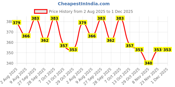 firstcry.com Teddy Sinker Knit Half Sleeves Co-ords Night Suit with Floral Print - Peach teddy Price History Graph from 2 Aug 2025 to 1 Dec 2025
