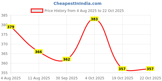 firstcry.com Teddy Sinker Knit Half Sleeves Co-ords Night Suit with Floral Print - Peach teddy Price History Graph from 4 Aug 2025 to 19 Oct 2025