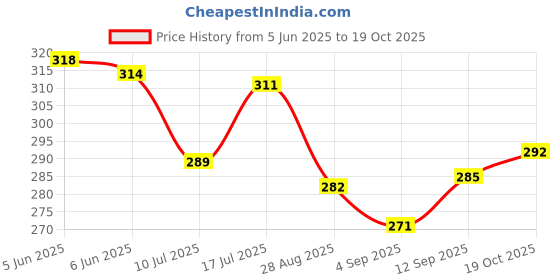 firstcry.com Teddy Sinker Knit Half Sleeves Frock With Text Print & Bow Applique - Pink teddy Price History Graph from 5 Jun 2025 to 19 Oct 2025