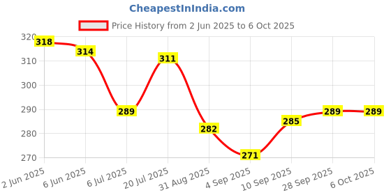 firstcry.com Teddy Sinker Knit Half Sleeves Frock With Text Print & Bow Applique - Pink teddy Price History Graph from 2 Jun 2025 to 5 Oct 2025