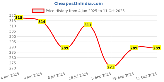 firstcry.com Teddy Sinker Knit Half Sleeves Frock With Text Print & Bow Applique - Pink teddy Price History Graph from 4 Jun 2025 to 11 Oct 2025