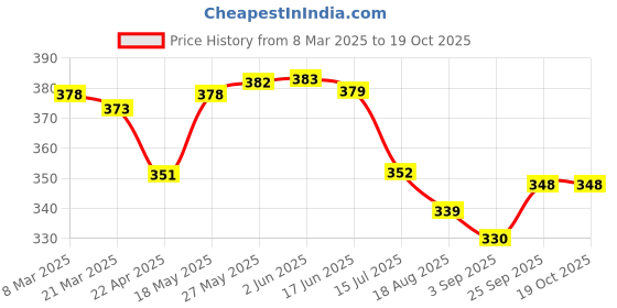 firstcry.com Teddy Sinker Knit Half Sleeves Night Suit with AirplanePrint - Teal Blue teddy Price History Graph from 8 Mar 2025 to 18 Oct 2025