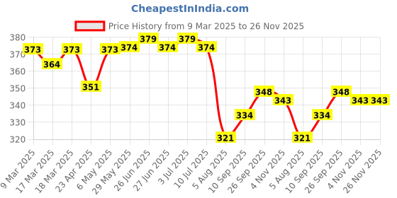firstcry.com Teddy Sinker Knit Half Sleeves Night Suit with Bear Print - Tan teddy Price History Graph from 9 Mar 2025 to 26 Nov 2025