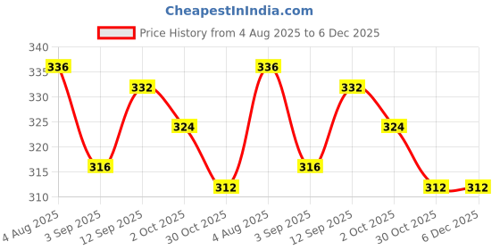 firstcry.com Teddy Sinker Knit Half Sleeves Night Suit With Cat Print - Charcoal Grey teddy Price History Graph from 4 Aug 2025 to 5 Dec 2025