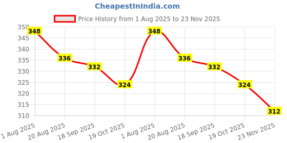 firstcry.com Teddy Sinker Knit Half Sleeves Night Suit with Floral & Text Print - Peach teddy Price History Graph from 1 Aug 2025 to 23 Nov 2025