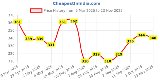 firstcry.com Teddy Sinker Knit Half Sleeves Night Suit with HelicopterPrint - Peach teddy Price History Graph from 9 Mar 2025 to 23 Nov 2025
