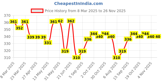 firstcry.com Teddy Sinker Knit Half Sleeves Night Suit with HelicopterPrint - Peach teddy Price History Graph from 8 Mar 2025 to 26 Nov 2025