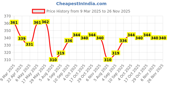 firstcry.com Teddy Sinker Knit Half Sleeves Night Suit with HelicopterPrint - Peach teddy Price History Graph from 9 Mar 2025 to 26 Nov 2025