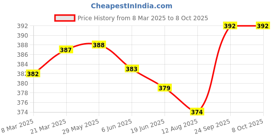 firstcry.com Teddy Sinker Knit Half Sleeves Night Suit with Space Theme Print - Navy Blue teddy Price History Graph from 8 Mar 2025 to 8 Oct 2025