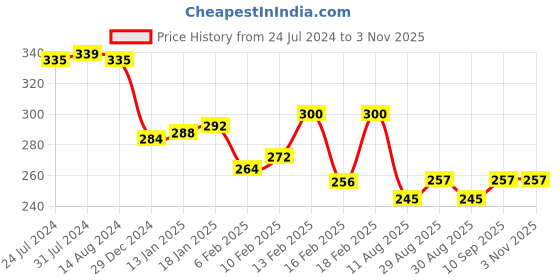 firstcry.com Teddy Sinker Knit Half Sleeves Night Suit With Star Print - Blue teddy Price History Graph from 24 Jul 2024 to 3 Nov 2025