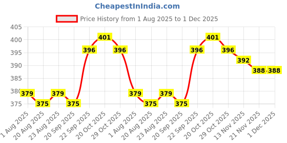 firstcry.com Teddy Sinker Knit Half Sleeves Night Suit With Stripes & Dino Print - Dark Pink teddy Price History Graph from 1 Aug 2025 to 1 Dec 2025