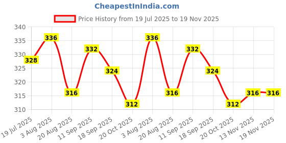 firstcry.com Teddy Sinker Knit Half Sleeves Night Suit With Text Print - Beige teddy Price History Graph from 19 Jul 2025 to 19 Nov 2025