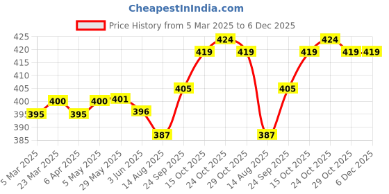 firstcry.com Teddy Sinker Knit Half Sleeves Night Suit with TrophyPrint - Navy Blue teddy Price History Graph from 5 Mar 2025 to 6 Dec 2025