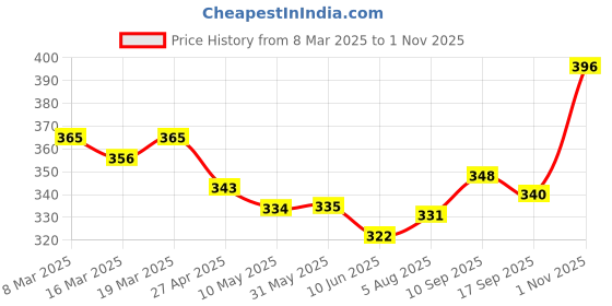 firstcry.com Teddy Sinker Knit Half Sleeves Peter Pan Collar Neck Night Suit Cat Print - Baby Pink teddy Price History Graph from 8 Mar 2025 to 1 Nov 2025