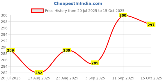 firstcry.com Teddy Sinker Knit Half Sleeves Striped Frock with Kitty Print - Pink teddy Price History Graph from 20 Jul 2025 to 15 Oct 2025