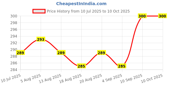 firstcry.com Teddy Sinker Knit Half Sleeves Striped Frock with Kitty Print - Sea Green teddy Price History Graph from 10 Jul 2025 to 10 Oct 2025
