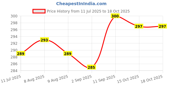 firstcry.com Teddy Sinker Knit Half Sleeves Striped Frock with Kitty Print - Sea Green teddy Price History Graph from 11 Jul 2025 to 18 Oct 2025