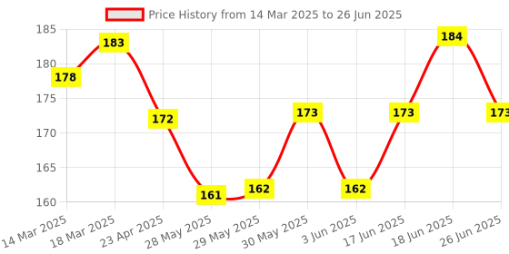 firstcry.com Teddy Sinker Knit Half Sleeves T-Shirt with Eiffel Tower Print - Beige teddy Price History Graph from 14 Mar 2025 to 26 Jun 2025