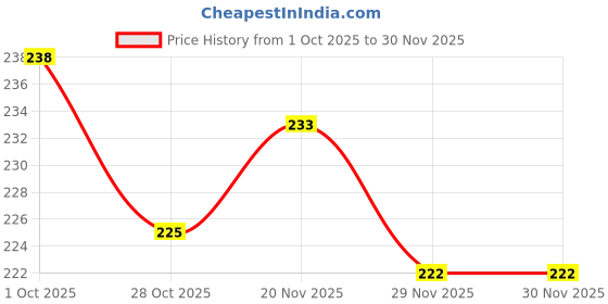 firstcry.com Teddy Sinker Knit Half Sleeves T-Shirt with Kitty Print - Pink teddy Price History Graph from 1 Oct 2025 to 29 Nov 2025