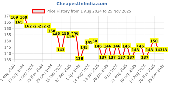 firstcry.com Teddy Sinker Knit Half Sleeves T-Shirt with Rugby Theme Print - Onion teddy Price History Graph from 1 Aug 2024 to 24 Nov 2025