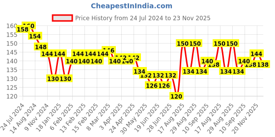 firstcry.com Teddy Sinker Knit Half Sleeves T-Shirt with Text Print - Pink teddy Price History Graph from 24 Jul 2024 to 23 Nov 2025