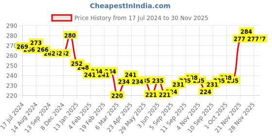 firstcry.com Teddy Sinker Knit Half Sleeves Top & Shorts With Puppy Print - Green teddy Price History Graph from 17 Jul 2024 to 30 Nov 2025