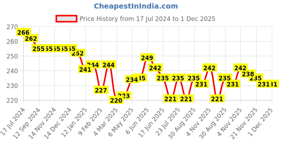 firstcry.com Teddy Sinker Knit Half Sleeves Top & Shorts With Puppy Print - Pink teddy Price History Graph from 17 Jul 2024 to 1 Dec 2025